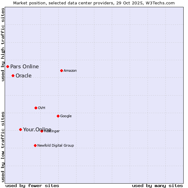 Market position of Your.Online vs. Oracle vs. Pars Online