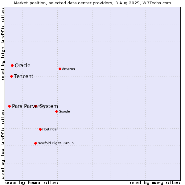 Market position of Oracle vs. Tencent vs. Pars Parva System