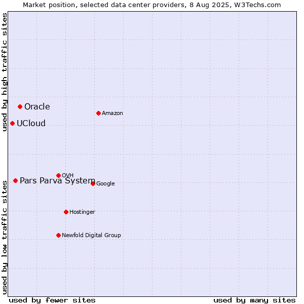 Market position of Oracle vs. Pars Parva System vs. UCloud