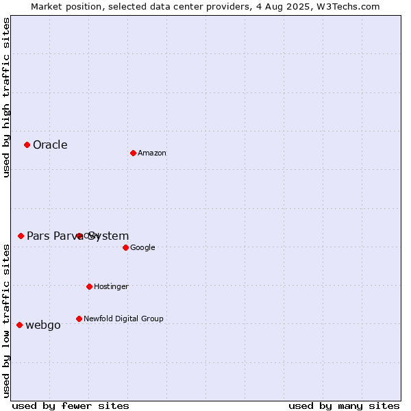 Market position of Oracle vs. Pars Parva System vs. webgo