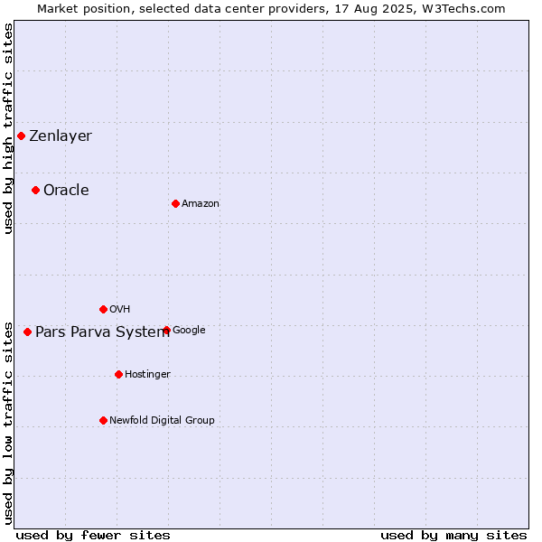 Market position of Oracle vs. Pars Parva System vs. Zenlayer