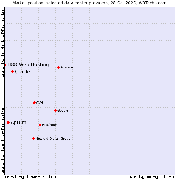 Market position of Oracle vs. Aptum vs. H88 Web Hosting
