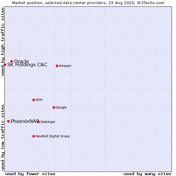 Market position of Oracle vs. PhoenixNAP vs. SK Holdings C&C
