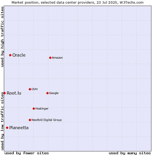 Market position of Oracle vs. Planeetta vs. Root.lu