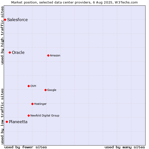 Market position of Oracle vs. Planeetta vs. Salesforce