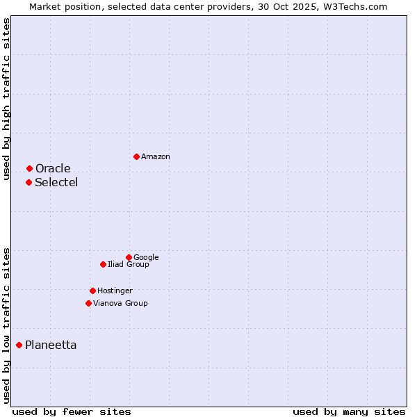 Market position of Selectel vs. Oracle vs. Planeetta