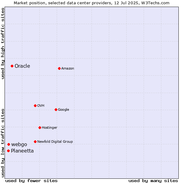 Market position of Oracle vs. webgo vs. Planeetta