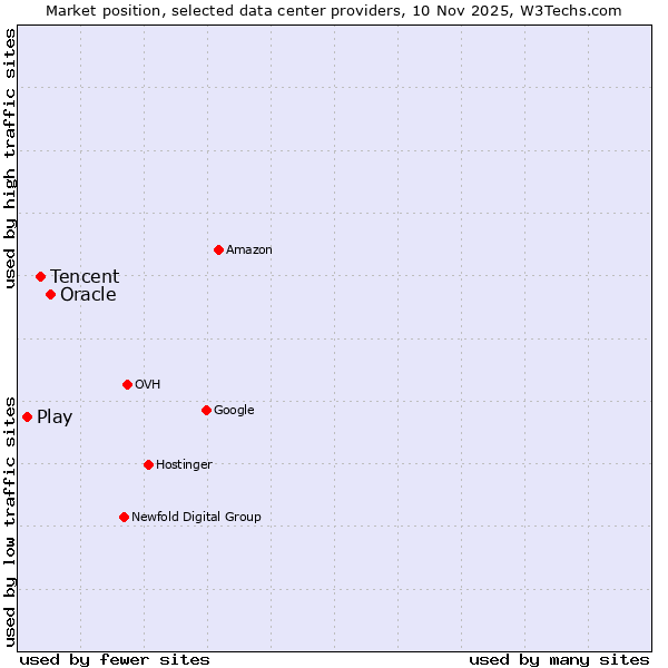 Market position of Oracle vs. Tencent vs. Play
