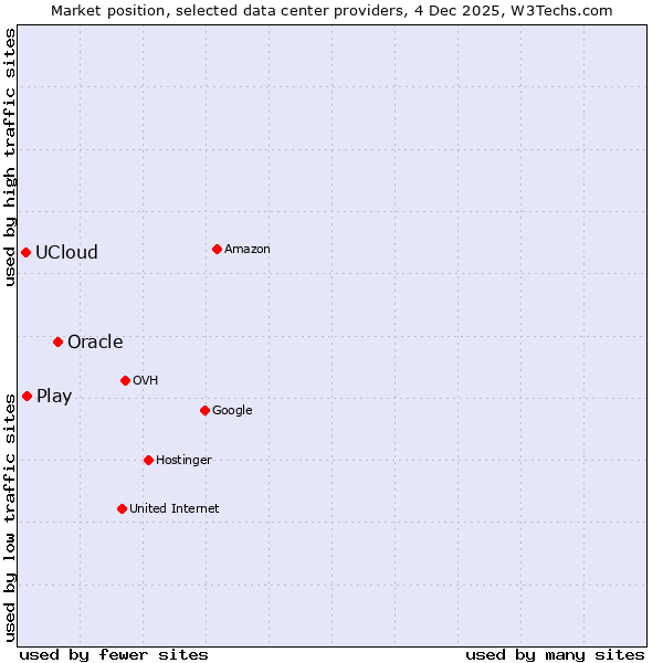 Market position of Oracle vs. Play vs. UCloud