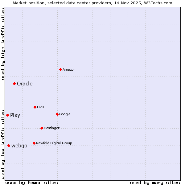 Market position of Oracle vs. webgo vs. Play