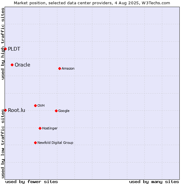 Market position of Oracle vs. PLDT vs. Root.lu