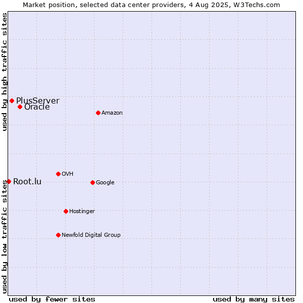 Market position of Oracle vs. PlusServer vs. Root.lu