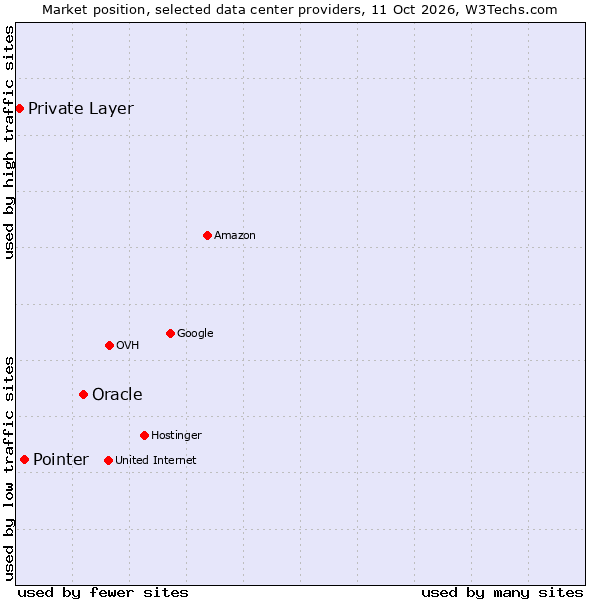 Market position of Oracle vs. Pointer vs. Private Layer