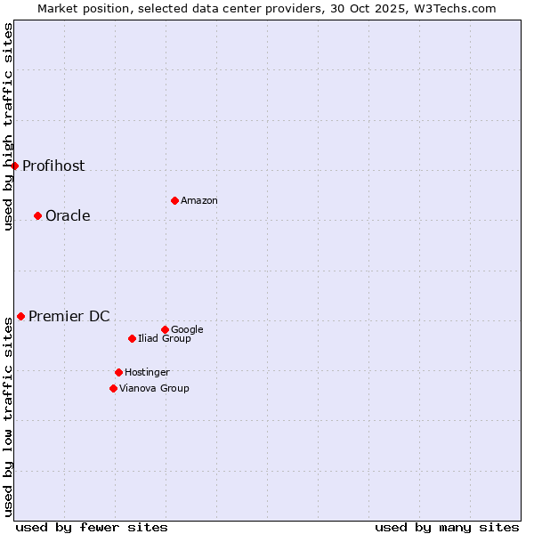 Market position of Oracle vs. Premier DC vs. Profihost