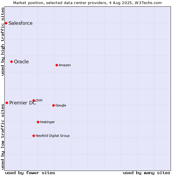 Market position of Oracle vs. Premier DC vs. Salesforce