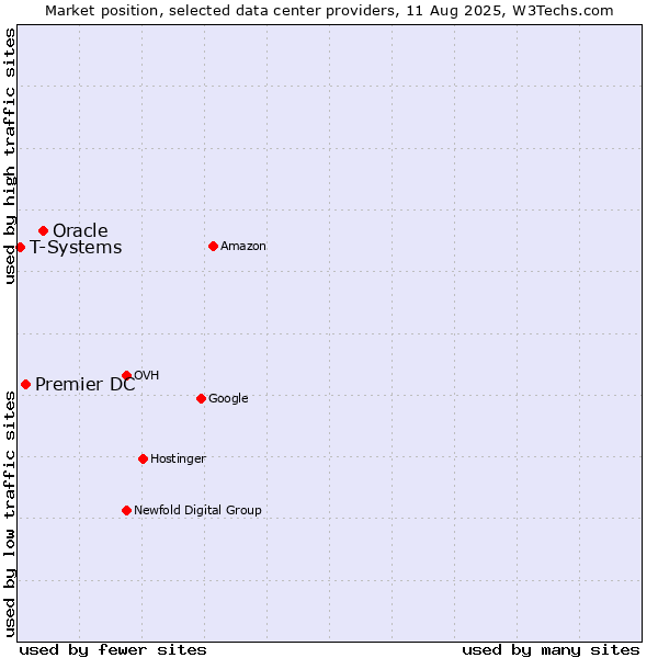 Market position of Oracle vs. Premier DC vs. T-Systems