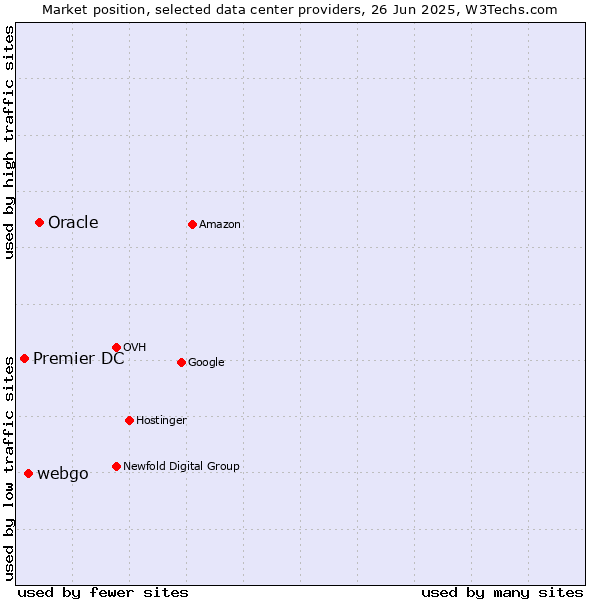 Market position of Oracle vs. webgo vs. Premier DC