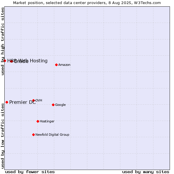 Market position of Oracle vs. Premier DC vs. H88 Web Hosting