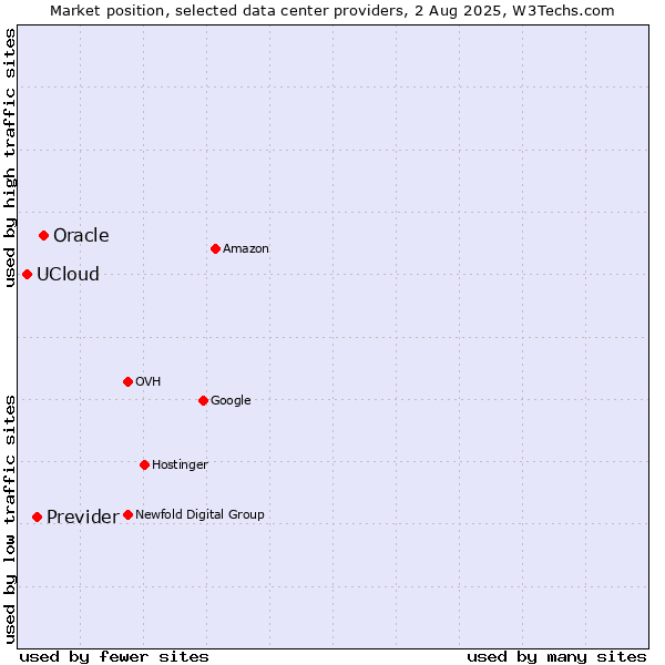 Market position of Oracle vs. Previder vs. UCloud