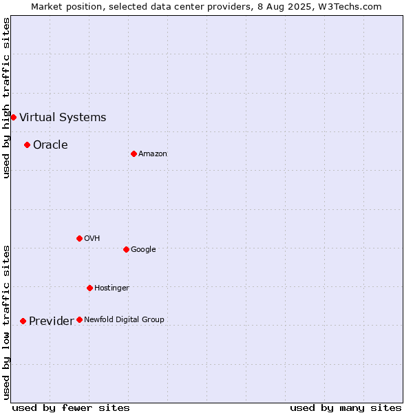 Market position of Oracle vs. Previder vs. Virtual Systems