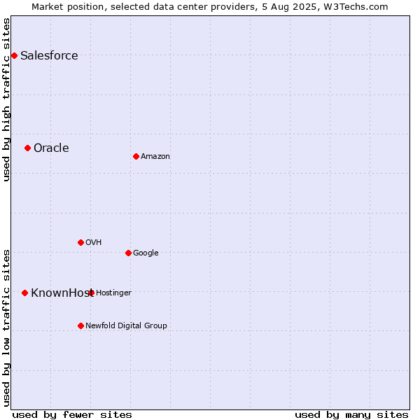 Market position of Oracle vs. KnownHost vs. Salesforce