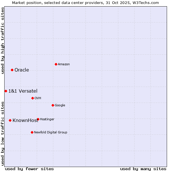 Market position of Oracle vs. KnownHost vs. 1&1 Versatel