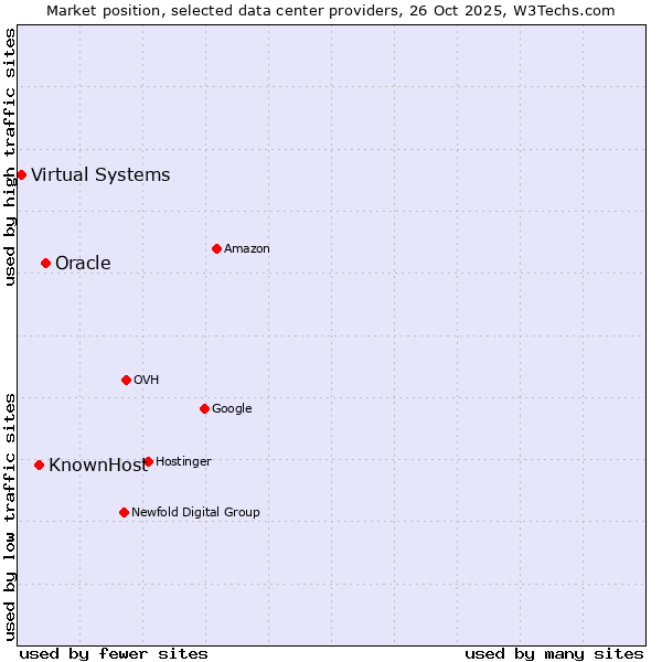 Market position of Oracle vs. KnownHost vs. Virtual Systems