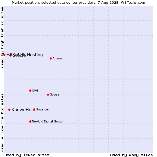 Market position of Oracle vs. KnownHost vs. H88 Web Hosting