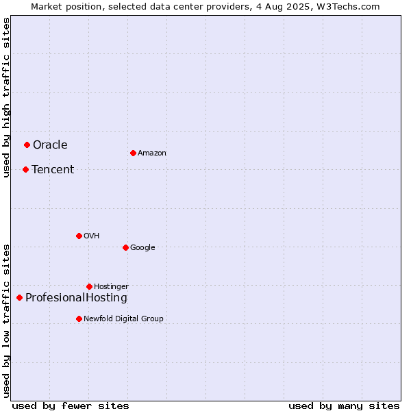 Market position of Oracle vs. Tencent vs. ProfesionalHosting