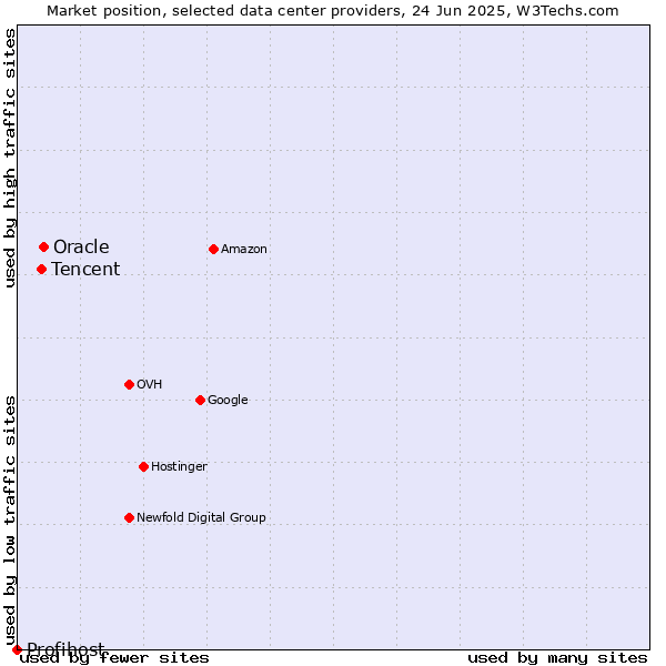 Market position of Oracle vs. Tencent vs. Profihost