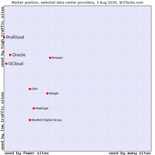 Market position of Oracle vs. UCloud vs. Profihost