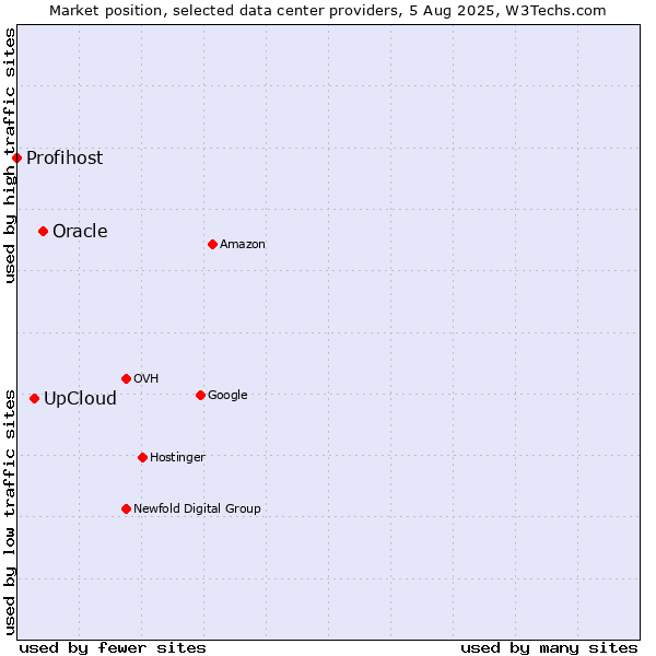 Market position of Oracle vs. UpCloud vs. Profihost