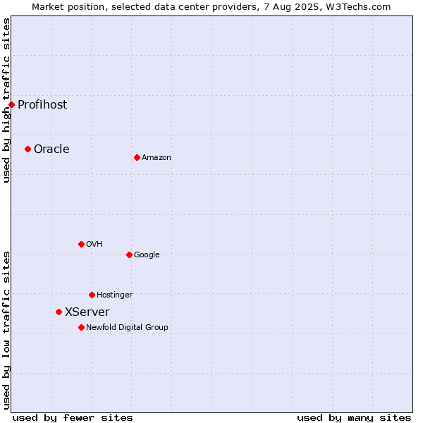 Market position of XServer vs. Oracle vs. Profihost