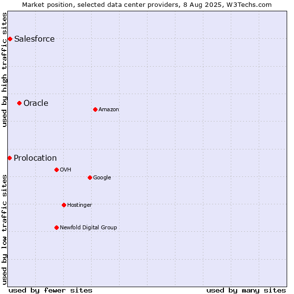 Market position of Oracle vs. Salesforce vs. Prolocation