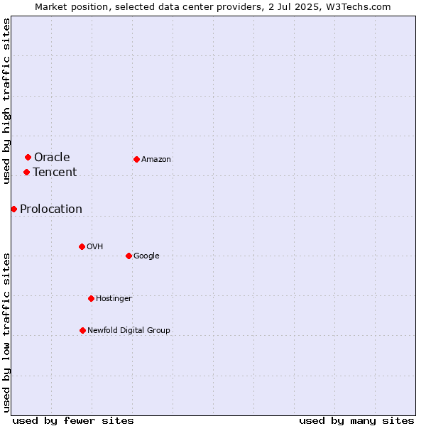 Market position of Oracle vs. Tencent vs. Prolocation