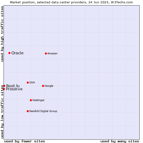 Market position of Oracle vs. Root.lu vs. Proserve