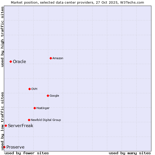 Market position of Oracle vs. ServerFreak vs. Proserve