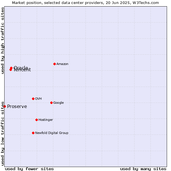 Market position of Oracle vs. Tencent vs. Proserve