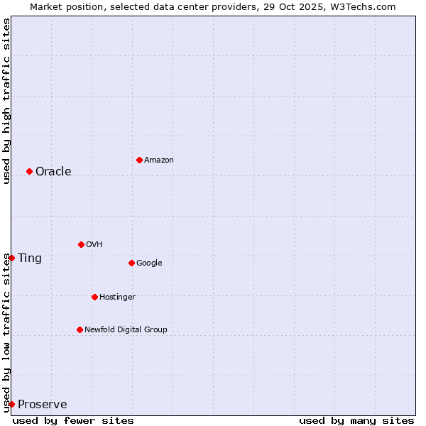 Market position of Oracle vs. Proserve vs. Ting