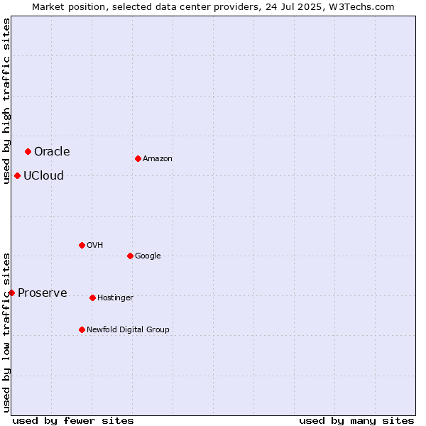 Market position of Oracle vs. UCloud vs. Proserve