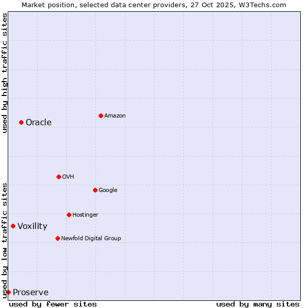 Market position of Oracle vs. Voxility vs. Proserve