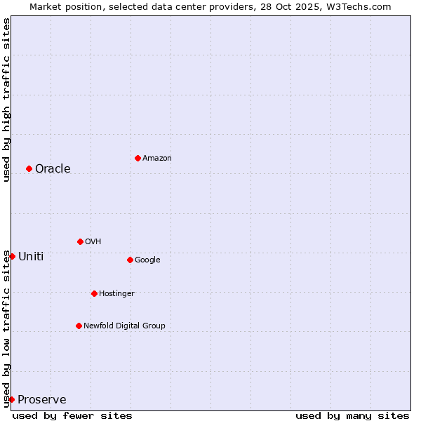 Market position of Oracle vs. Uniti vs. Proserve