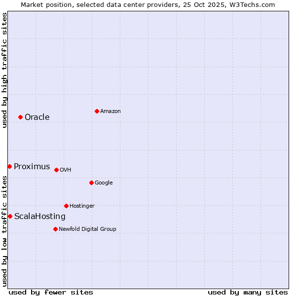 Market position of Oracle vs. ScalaHosting vs. Proximus