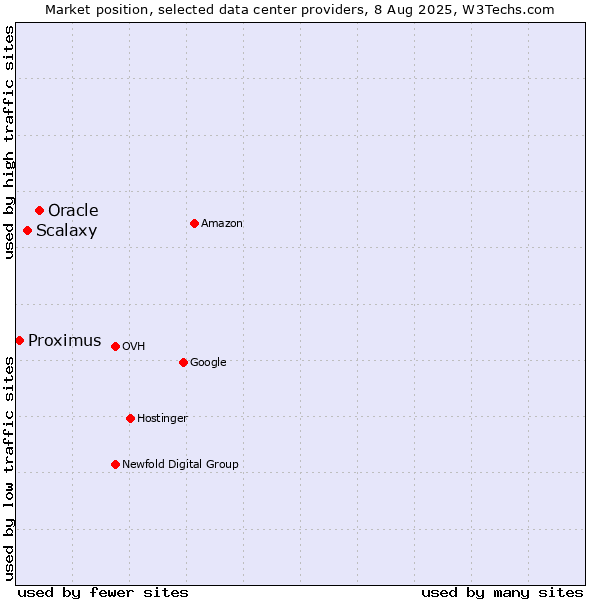 Market position of Oracle vs. Scalaxy vs. Proximus