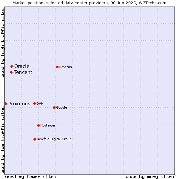 Market position of Oracle vs. Tencent vs. Proximus