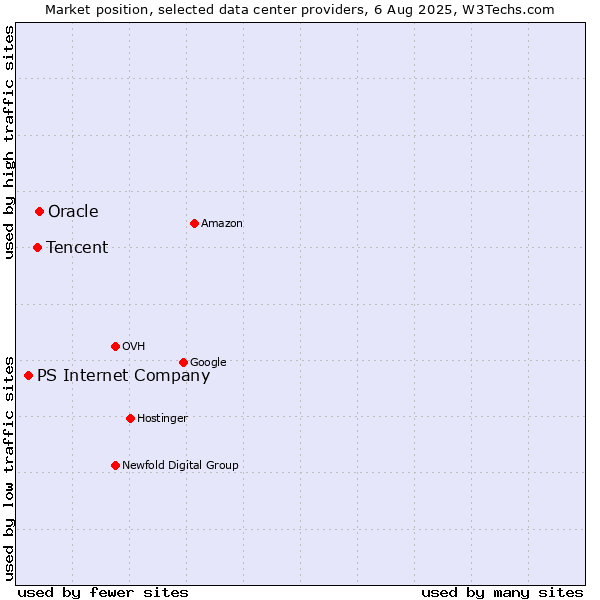 Market position of Oracle vs. Tencent vs. PS Internet Company