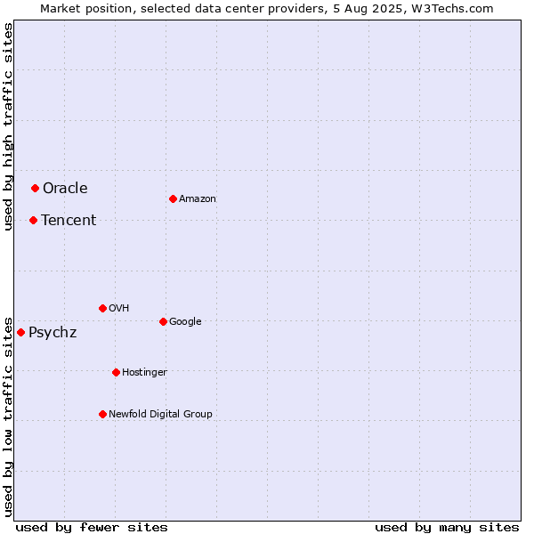 Market position of Oracle vs. Tencent vs. Psychz