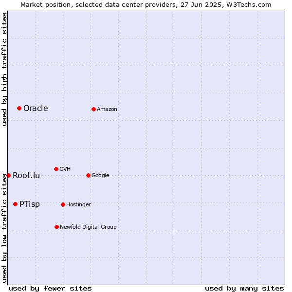 Market position of Oracle vs. PTisp vs. Root.lu