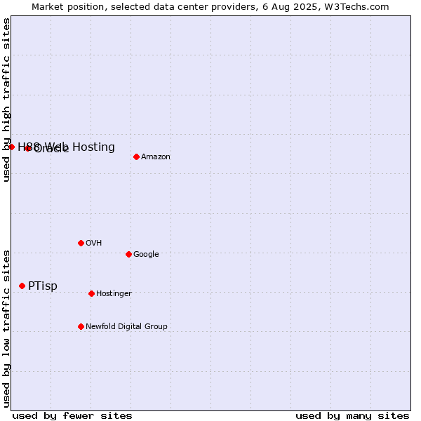 Market position of Oracle vs. PTisp vs. H88 Web Hosting