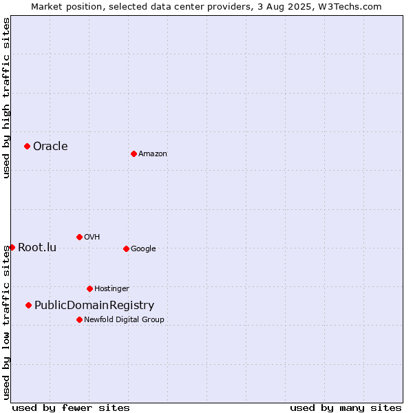 Market position of PublicDomainRegistry vs. Oracle vs. Root.lu